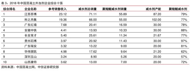 混凝土外加劑行業(yè)排名（cn10排名中居前列混凝土外加劑品牌市場占有率）