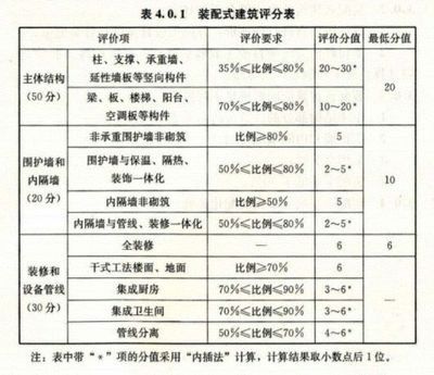 建筑承重設計標準（建筑承重設計標準是什么？）