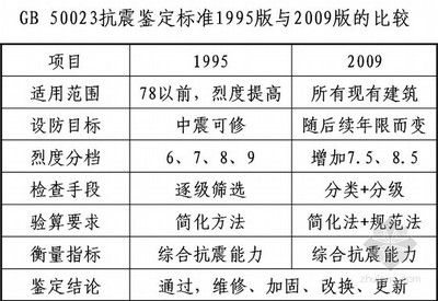 建筑承重設計標準（建筑承重設計標準是什么？）