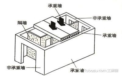 如何判定承重墻？（如何判斷承重墻的位置和性質） 鋼結構網架施工 第1張