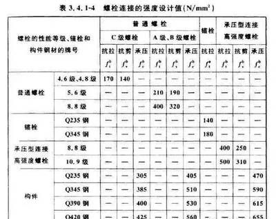 螺栓的抗剪和承壓強度設計值一樣嗎（螺栓抗剪強度設計值和承壓強度設計值的區別） 結構地下室設計 第4張