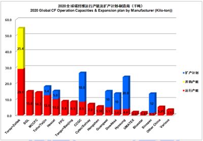 碳纖維生產公司排名 鋼結構網架施工 第3張