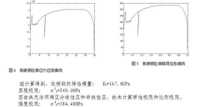 試畫出低碳鋼拉伸的應力應變曲線 結構框架施工 第5張