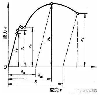 試畫出低碳鋼拉伸的應力應變曲線 結構框架施工 第4張