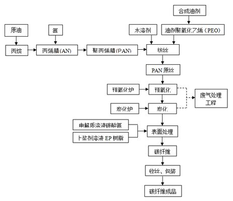 碳纖維生產工藝 鋼結構異形設計 第1張