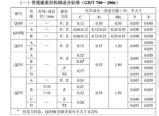 普通碳素結構鋼的性能 鋼結構跳臺設計 第1張