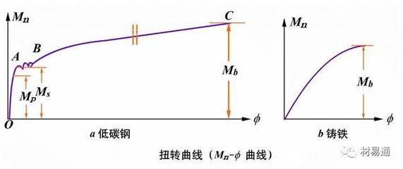 由低碳鋼拉伸試驗可得出材料哪些力學性能？ 結構工業鋼結構施工 第2張