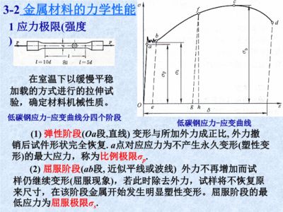 由低碳鋼拉伸試驗可得出材料哪些力學性能？ 結構工業鋼結構施工 第5張