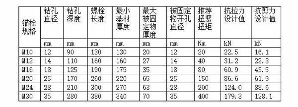 螺栓抗剪力計算公式（工程設計中螺栓抗剪力計算中的k值,螺栓抗剪力測試方法） 裝飾工裝施工 第4張