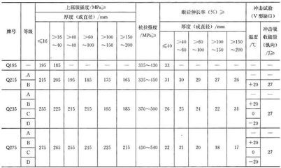 碳素結構鋼力學性能指標（碳素結構鋼與其他鋼材比較） 鋼結構網架設計 第1張